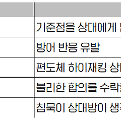 협상 질문 전략 4 단계 (중복) 썸네일