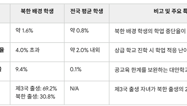 북한배경청소년 교육 및 정착지원에 관한 보고서