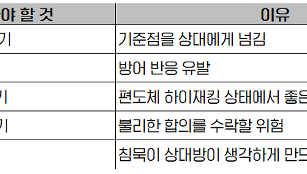 협상 질문 전략 4 단계 (중복)