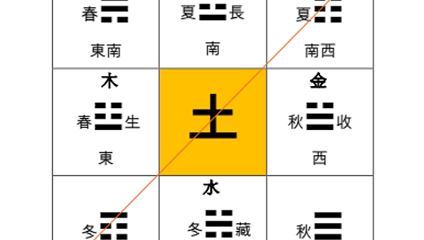 5. 곤지(坤☷)와 기토(己土)의 코스믹 분별