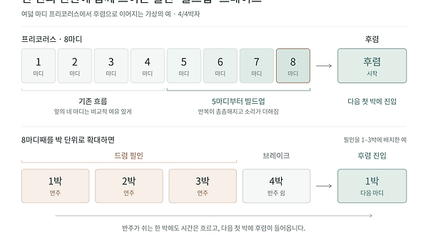 노래는 다음 구간으로 어떻게 넘어갈까요?