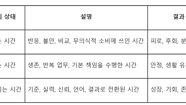 시간 자산 구조도