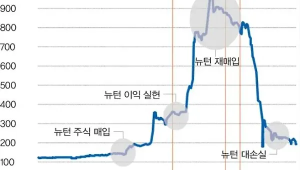 뉴턴의 투자 VS 반도체 삼전 하닉 반등 메타 asml